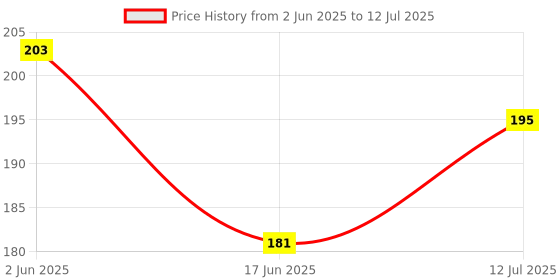 flipkart.com zefra enterprise Mini Slide Projector Flashlight Torch, Kids Projection Light Toy zefra enterprise Price History Graph from 2 Jun 2025 to 12 Jul 2025