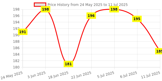 flipkart.com bloombec Mini Slide Projector Flashlight torch, Kids Projection Light Toy Flashlight bloombec Price History Graph from 24 May 2025 to 11 Jul 2025