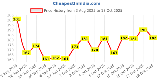 flipkart.com sitrus Mini Slide Projector Flashlight Torch, Kids Projection Light Toy (Multicolor) sitrus Price History Graph from 3 Aug 2025 to 18 Oct 2025