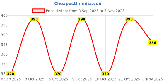 flipkart.com skstore Mini Slide Projector Flashlight Torch Projection Light toy Slide Flashlight skstore Price History Graph from 8 Sep 2025 to 7 Nov 2025