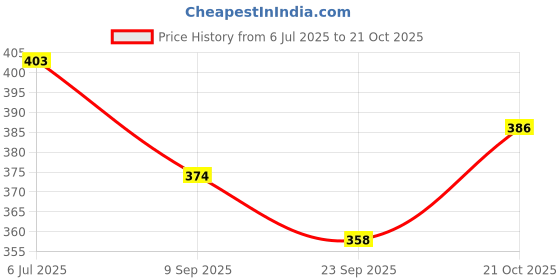 flipkart.com arrowmax MINI SMALL BALL FOR SMALL KIDS BOYS GIRLS HOME PLAY Football - Size: 1 arrowmax Price History Graph from 6 Jul 2025 to 21 Oct 2025