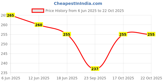 flipkart.com hansh Mini Small Coffee/Tea/Soup/Water/Milk Heater Boiler Immersion Rod 250 W Immersion Heater Rod hansh Price History Graph from 6 Jun 2025 to 22 Oct 2025