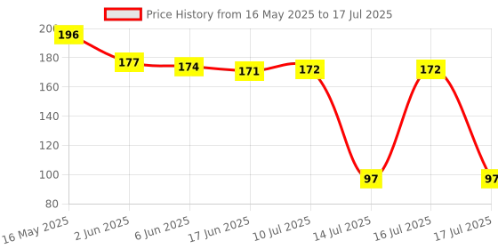 flipkart.com hapani house Mini Small Nano 2 in 1 Hand Press Manual Juicer,Fruits Juicer Mixer Juicer Jar hapani house Price History Graph from 16 May 2025 to 17 Jul 2025