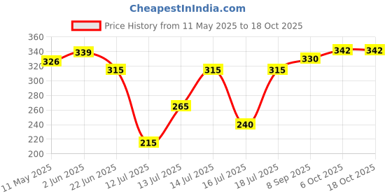 flipkart.com sayeny Mini Small Portable Instant Coffee Rod 250 W Shock Proof Immersion Heater Rod sayeny Price History Graph from 11 May 2025 to 18 Oct 2025