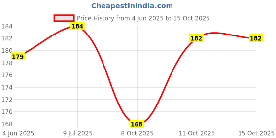 flipkart.com esptronics Mini Solar Cell Panel 70x70 mm Square Shape 6v 100ma for School Science Projects Electronic Components Electronic Hobby Kit esptronics Price History Graph from 4 Jun 2025 to 14 Oct 2025