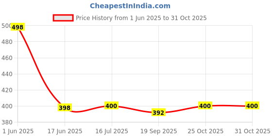 flipkart.com melody's Mini Solar Fan General Science Working Model Toy Motor Fan Learning Kit. melody's Price History Graph from 1 Jun 2025 to 30 Oct 2025