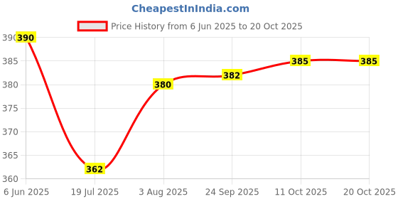 flipkart.com sunaze MIni SOLAR High Quality 24 High-Bright LED Light with Android Charging Support 6 hrs Lantern Emergency Light sunaze Price History Graph from 6 Jun 2025 to 19 Oct 2025
