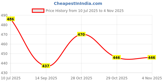 flipkart.com klvxken Mini Solar, Water Pump, 3.7v Battery, 4v LED & Other Science Kit For Student Electronic Components Electronic Hobby Kit klvxken Price History Graph from 10 Jul 2025 to 1 Nov 2025