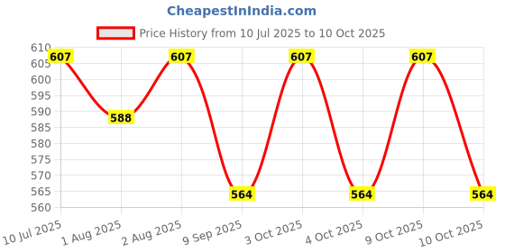 flipkart.com mini soul 250ml Space Print Air Tight Feeding Bowl with Handles and Suction Cup for Babies - Stainless Steel mini soul Price History Graph from 10 Jul 2025 to 10 Oct 2025