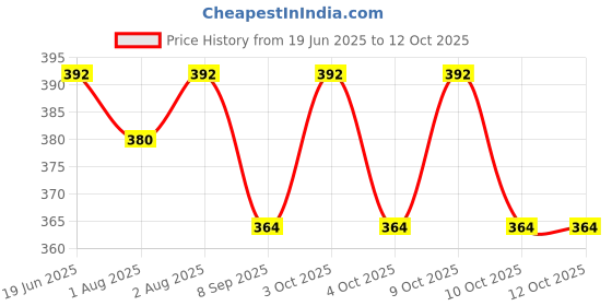 flipkart.com mini soul BPA Free Grinding and Feeding Infant Container, Baby Bowl with Spoon and Handle - Plastic mini soul Price History Graph from 19 Jun 2025 to 10 Oct 2025