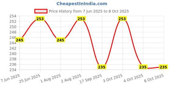 flipkart.com mini soul BPA Free Silicone Spoon with Box for Baby Feeding with Comfortable Grip Handle- PP (Plastic) mini soul Price History Graph from 7 Jun 2025 to 7 Oct 2025