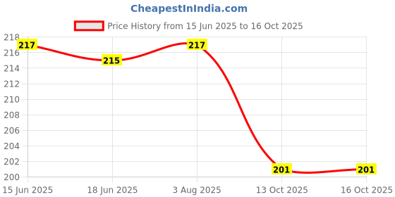 flipkart.com mini soul BPA Free Stainless Steel Spoon for Baby Feeding with Comfortable Grip Handle- Stainless Steel mini soul Price History Graph from 15 Jun 2025 to 16 Oct 2025