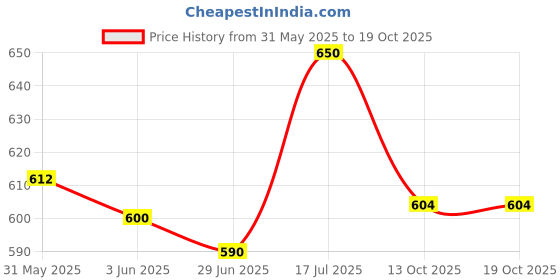 flipkart.com mini soul Space Printed Feeding Bowl with Suction Base and Ventilation Hole for Babies- Stainless Steel mini soul Price History Graph from 31 May 2025 to 18 Oct 2025