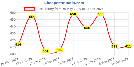 flipkart.com mini soul Space Printed Feeding Bowl with Suction Base and Ventilation Hole for Babies- Stainless Steel mini soul Price History Graph from 30 May 2025 to 13 Oct 2025