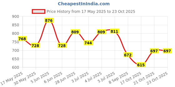 flipkart.com goyal traders Mini Stage DJ/ Diwali/ Home/ Birthday/ Disco Laser Light Single Disco Ball Single Disco Ball goyal traders Price History Graph from 17 May 2025 to 23 Oct 2025