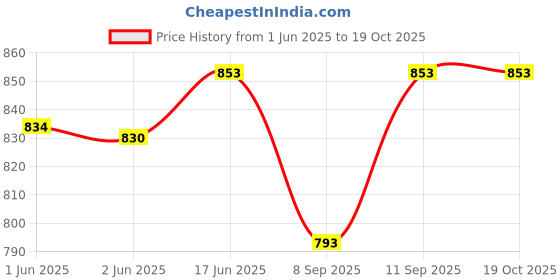 flipkart.com cvot Mini Stage Laser Projection Light for Home Club Bar Birthday & Party DJ Stage Disco Ball Set cvot Price History Graph from 1 Jun 2025 to 18 Oct 2025
