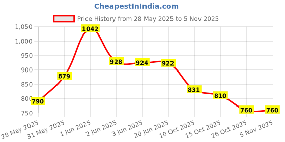 flipkart.com navdevi enterprise Mini Stainless Steel Coffee Spices Nuts Grains Bean Hebs Grinder Mixer Mixer Blender Blade navdevi enterprise Price History Graph from 28 May 2025 to 4 Nov 2025