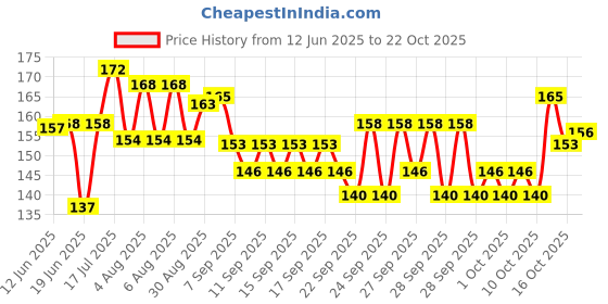 flipkart.com furever friends Mini Stainless Steel Pet Bowl furever friends Price History Graph from 12 Jun 2025 to 22 Oct 2025