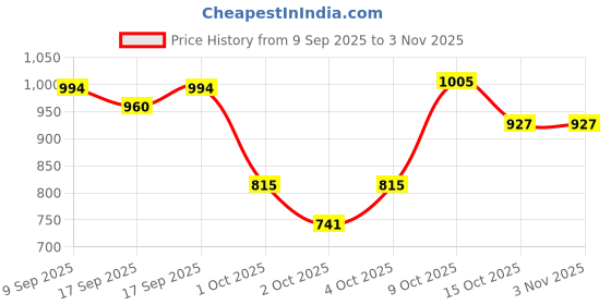flipkart.com royal canin Mini Starter 1 kg Dry Young Dog Food royal canin Price History Graph from 9 Sep 2025 to 3 Nov 2025