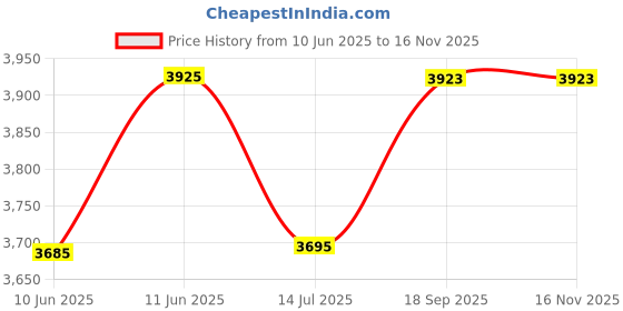 flipkart.com royal canin Mini Starter Mother 4 kg Dry New Born Dog Food royal canin Price History Graph from 10 Jun 2025 to 16 Nov 2025