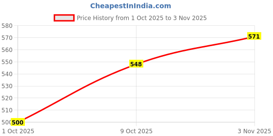 flipkart.com velora Mini Steam Iron: Portable, Dual Dry/Steam 200 W Steam Iron velora Price History Graph from 1 Oct 2025 to 3 Nov 2025