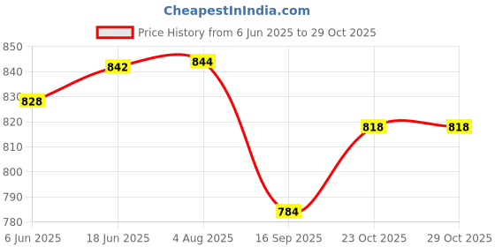 flipkart.com sanimart Mini Steel Serving Buckets with Handle| Gravy, Dal, Raita & Curry Gravy Boat Serving Set sanimart Price History Graph from 6 Jun 2025 to 29 Oct 2025