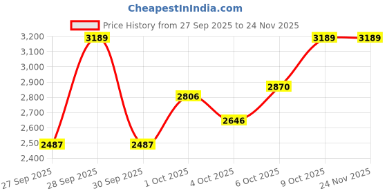 flipkart.com aashro mall Mini Stepper with Resistance Band - Smoother & Safer Hydraulic Drive System Ab Exerciser aashro mall Price History Graph from 27 Sep 2025 to 24 Nov 2025