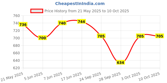 flipkart.com pnc Mini Store Mouth Organ Key-C With Scale Changing Option 24 holes 48 Tones Ivory pnc Price History Graph from 21 May 2025 to 9 Oct 2025