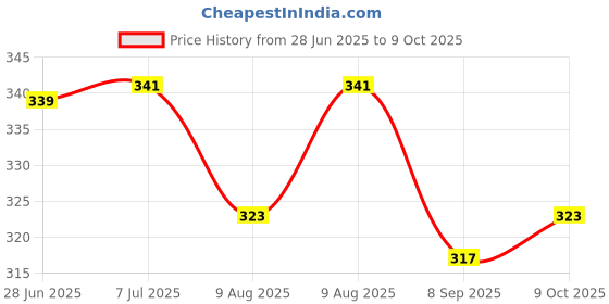 flipkart.com mini storify Activated Charcoal Air Purifier bag - 75 g pack of 2,Non Electric Portable Car Air Purifier mini storify Price History Graph from 28 Jun 2025 to 9 Oct 2025