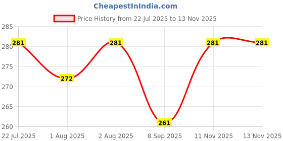 flipkart.com mini storify set of 4 kids Bamboo Toothbrush with Charcoal Activated Soft BPA Free Soft Bristles with Biodegradable Handle Toothbrushes, Natural, Eco-Friendly, Organic and Compostable Tooth Brushes Extra Soft Toothbrush mini storify Price History Graph from 22 Jul 2025 to 13 Nov 2025