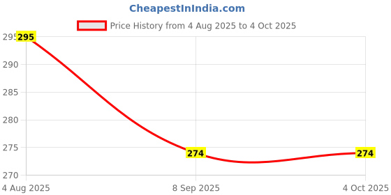 flipkart.com mini storify truly organic 2 Kids and 1 Adults Neem Toothbrush with Charcoal and Biodegradable Handle Soft Toothbrush mini storify truly organic Price History Graph from 4 Aug 2025 to 4 Oct 2025