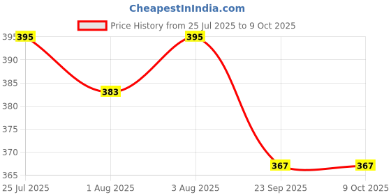 flipkart.com mini storify truly organic 5 Kids Neem Toothbrush with Activated Charcoal and Biodegradable Handle Soft Toothbrush mini storify truly organic Price History Graph from 25 Jul 2025 to 8 Oct 2025