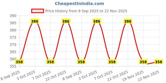 flipkart.com mini storify truly organic Non-Electric Air Purifier Charcoal Bag 75g & Scent Free , Natural odor absorber Diffuser mini storify truly organic Price History Graph from 8 Sep 2025 to 22 Nov 2025
