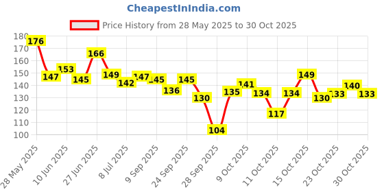 flipkart.com etnico Mini straightener Hair Curler etnico Price History Graph from 28 May 2025 to 30 Oct 2025