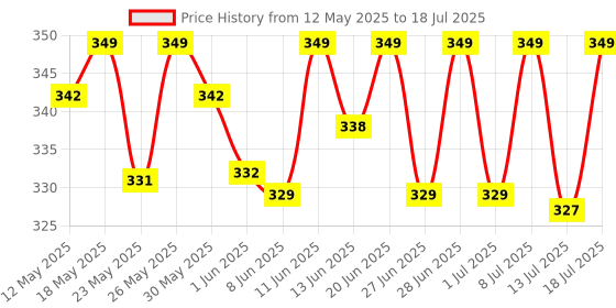 flipkart.com jaquar Mini Striker 3W Warm Round Surface (Pack of 4) Ceiling Light Ceiling Lamp jaquar Price History Graph from 12 May 2025 to 13 Jul 2025