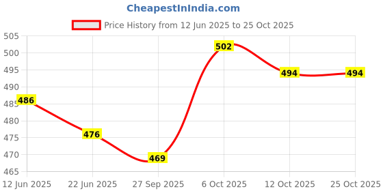 flipkart.com jaquar Mini Striker 3W Warm Round Surface (Pack of 6) Ceiling Light Ceiling Lamp jaquar Price History Graph from 12 Jun 2025 to 24 Oct 2025