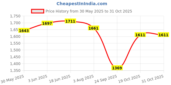 flipkart.com amiciflo Mini Submersible Pump 10W, 12V DC Brush-Less, BLDC Motor with 400L/H Flow Rate Water Aquarium Pump amiciflo Price History Graph from 30 May 2025 to 31 Oct 2025
