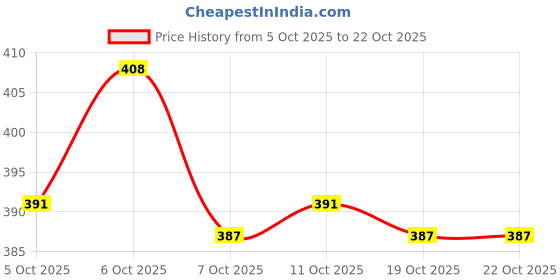 flipkart.com spillbox Mini Supermarket Shopping Cart Trolley Mini Cart Baby Toy Trolley, Wonderful Gift and Toy for Children - Pink spillbox Price History Graph from 5 Oct 2025 to 22 Oct 2025