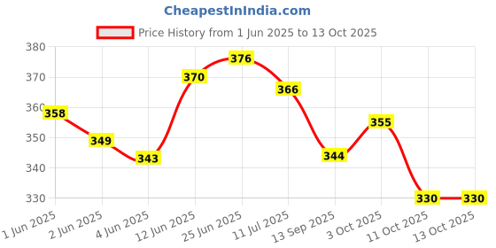 flipkart.com omiyage Mini SUV Speedster! Pull Back Toy Car - Fun Eco Sport Model (Random Color) omiyage Price History Graph from 1 Jun 2025 to 13 Oct 2025