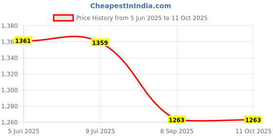 flipkart.com jamunesh trent Mini Sweet Hot Air Instant Popcorn Machine and Snack Maker Mini Sweet Hot Air Instant Popcorn Machine and Snack Maker 200 g Popcorn Maker jamunesh trent Price History Graph from 5 Jun 2025 to 11 Oct 2025