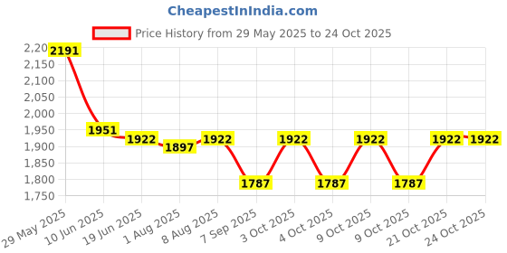 flipkart.com drumstone Mini Tabletop Foosball Game – 2-Player Indoor Football Board Game Foosball Table drumstone Price History Graph from 29 May 2025 to 24 Oct 2025