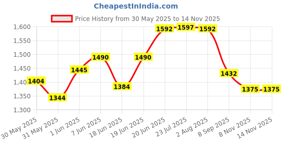 flipkart.com senisto MINI TECCO SIZE DESTINATION 2 L-12" B-12"H-5" INCH BEST BASIN BOWL Wall Hung Basin senisto Price History Graph from 30 May 2025 to 14 Nov 2025