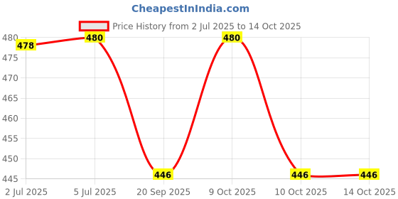flipkart.com 4aj bazaar Mini Teddy Bear Soft Toy Set of 12 (Multi-Color)- 25 cm 4aj bazaar Price History Graph from 2 Jul 2025 to 13 Oct 2025