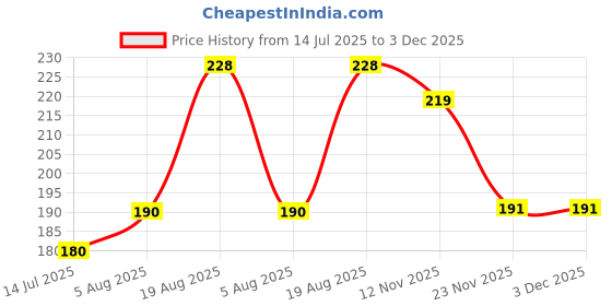 flipkart.com thestickermom Mini Thank You Cards for Small Business – “Thank You for Supporting My Dream” Business Card thestickermom Price History Graph from 14 Jul 2025 to 2 Dec 2025