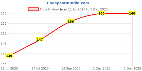 flipkart.com thestickermom Mini thank you Cards -set of 30 (1.9 x 3.4 inches) Business Card thestickermom Price History Graph from 11 Jul 2025 to 1 Dec 2025