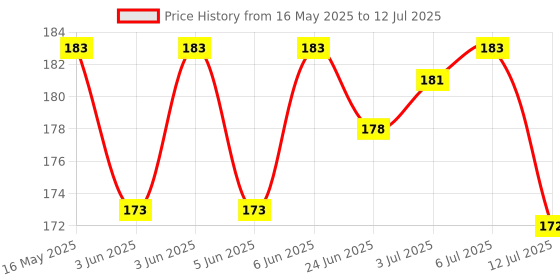 flipkart.com ratnas Mini Thar Black (2081) Set of 2 Miniature Toy Scale Model (Size Micro) ratnas Price History Graph from 16 May 2025 to 12 Jul 2025