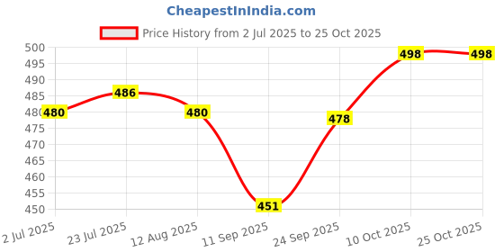 flipkart.com ossoberry Mini Thermal Lunch Box Food Container with Spoon Stainless Steel Vacuum Soup Cup 1 Containers Lunch Box ossoberry Price History Graph from 2 Jul 2025 to 25 Oct 2025