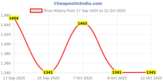 flipkart.com suryaanshi mini Thermal Printer, 1 Thermal Roll Inside Printer, 1 Type C USB Cable suryaanshi Price History Graph from 17 Sep 2025 to 11 Oct 2025
