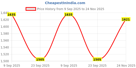 flipkart.com suryaanshi mini Thermal Printer Thermal Receipt Printer suryaanshi Price History Graph from 9 Sep 2025 to 24 Nov 2025