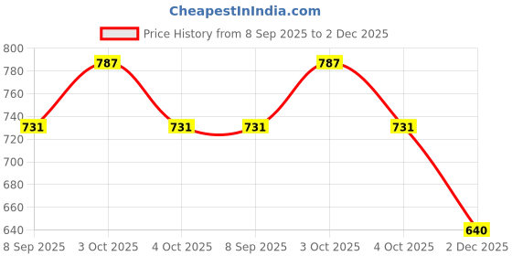 flipkart.com spenop Mini Thomas Indian Train spenop Price History Graph from 8 Sep 2025 to 2 Dec 2025